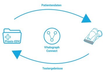 Pneumotrac PC Spirometer mit Spirotrac 6 Software inkl. GDT Schnittstelle und Netzwerkl… – Vitalograph
